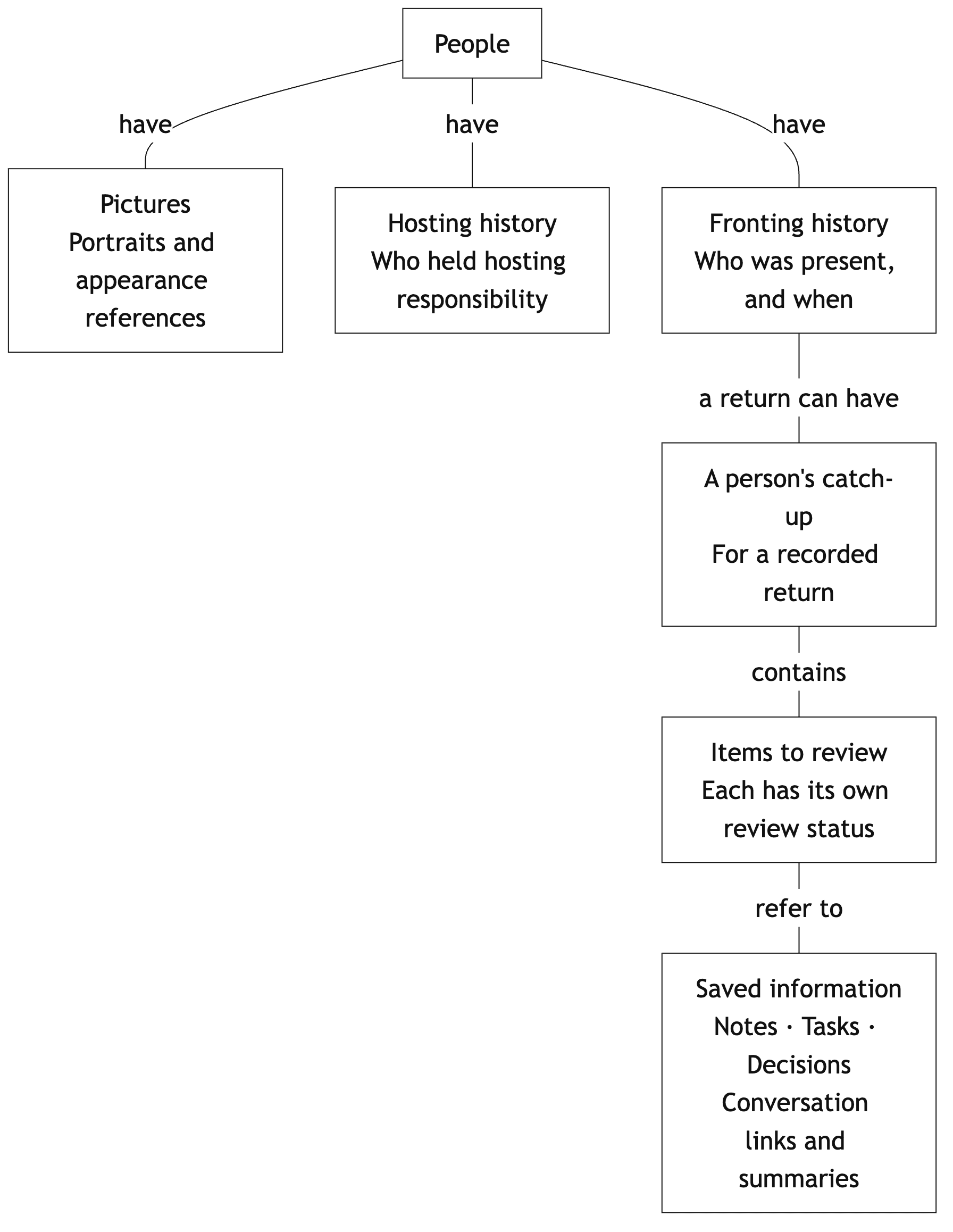 Bunch data model: people have pictures, hosting history, and fronting history; a return can have a catch-up with saved notes, tasks, decisions, and conversation summaries.